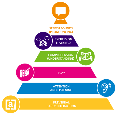 Pyramid diagram thats links to other leaflets