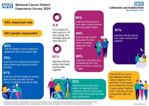 The 2024 National Cancer Patient Experience Survey infographic