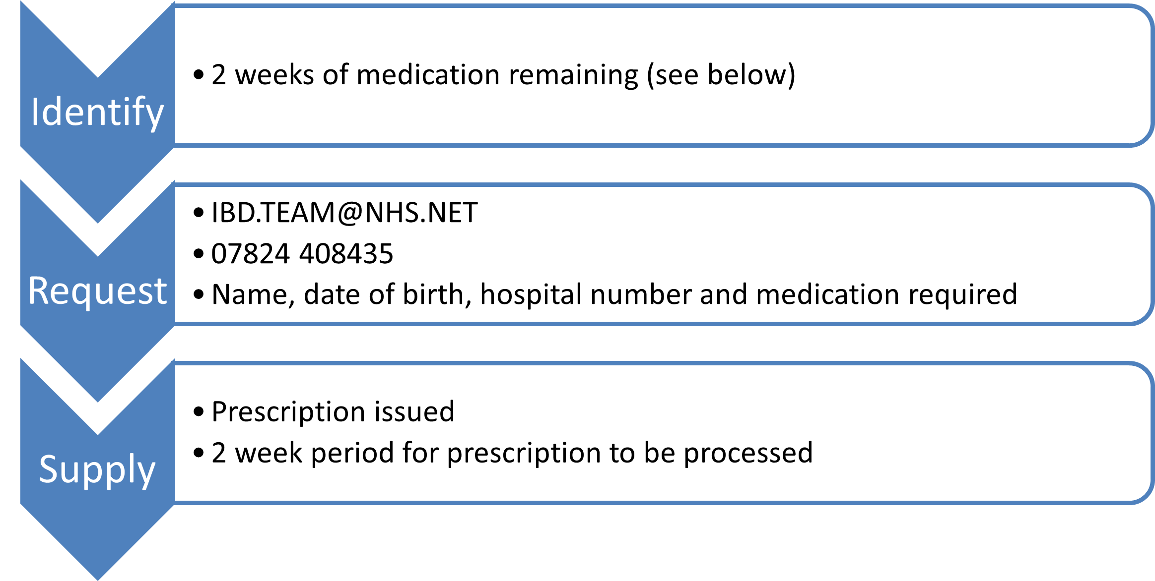 2 week medical flow chart, including contactable details.