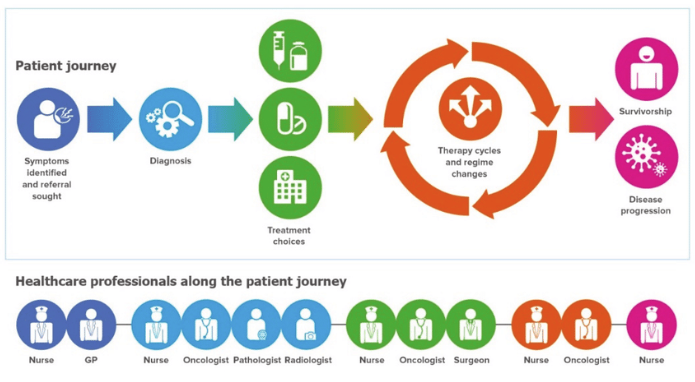 image of cancer journey