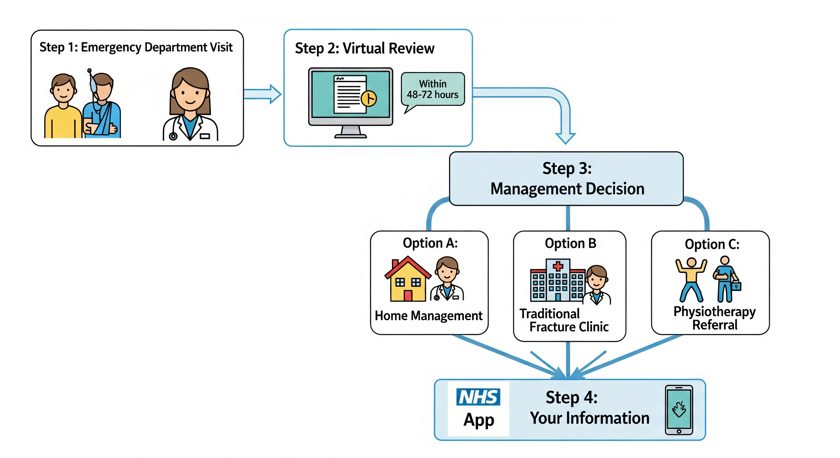 Step by step guide: Step 1 Emergency Department Visit. Step 2: Virtual Review. Step 3: Management Decision. Option A: Home Management. Option B: Traditional Fracture Clinic. Option C: Physiotherapy Referral. Step 4: Your Information.