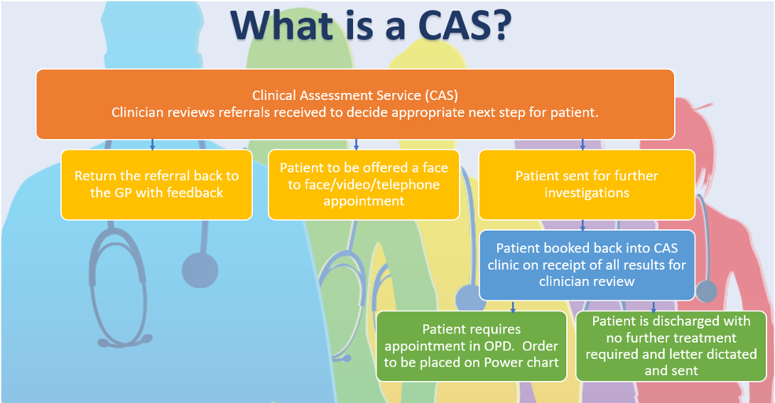 Diagram showing what CAS is, and what the process is.