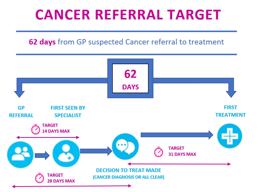 cancer referral diagram