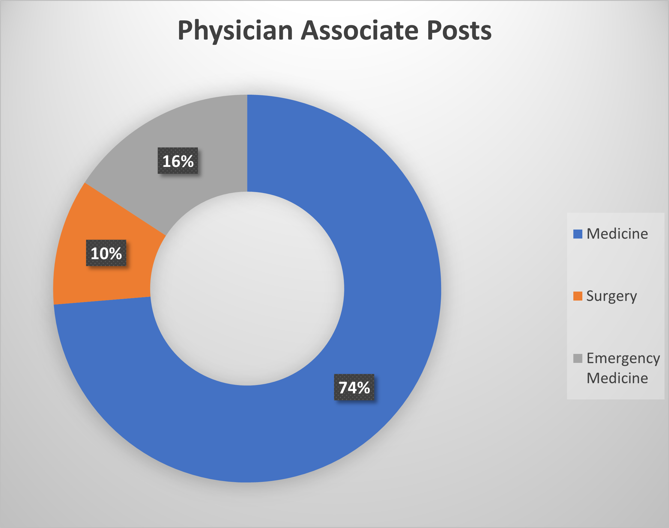 Physician Associate Posts 