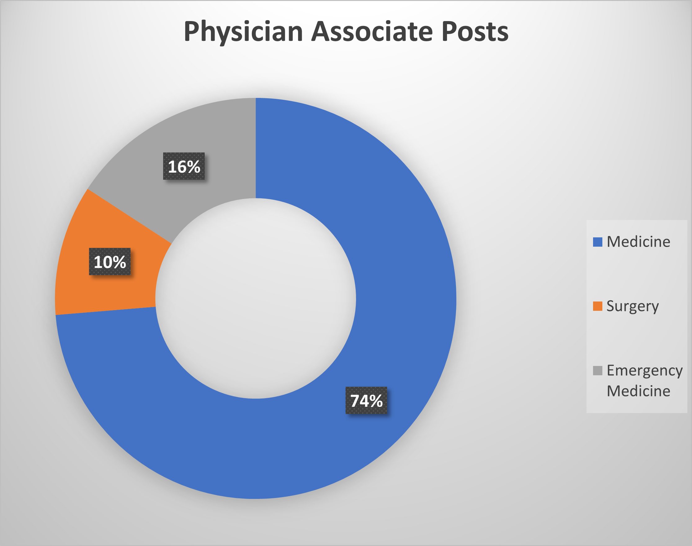 Physician Associate Posts